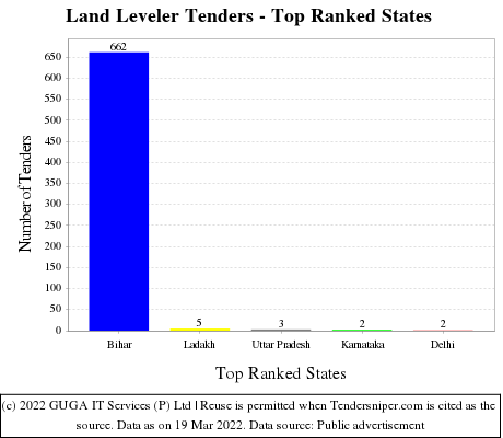 Land Leveler Live Tenders - Top Ranked States (by Number)
