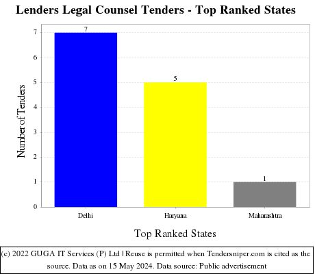 Lenders Legal Counsel Live Tenders - Top Ranked States (by Number)