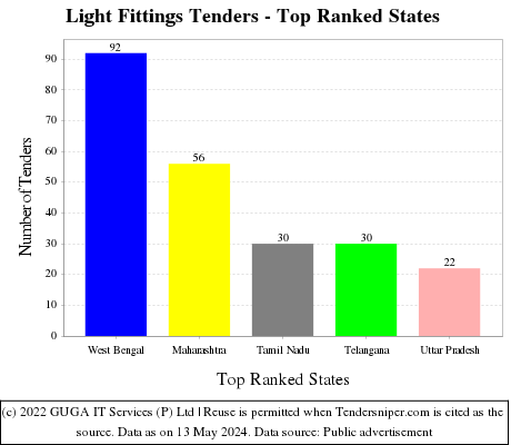 Light Fittings Live Tenders - Top Ranked States (by Number)