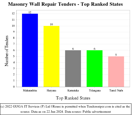 Masonry Wall Repair Live Tenders - Top Ranked States (by Number)