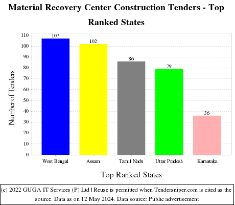 Material Recovery Center Construction Live Tenders - Top Ranked States (by Number)