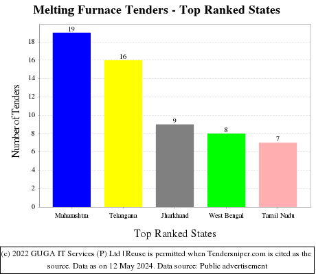 Melting Furnace Live Tenders - Top Ranked States (by Number)