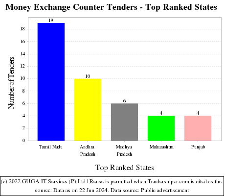 Money Exchange Counter Live Tenders - Top Ranked States (by Number)