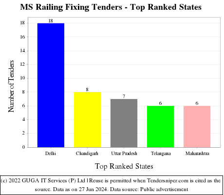MS Railing Fixing Live Tenders - Top Ranked States (by Number)