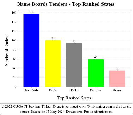 Name Boards Live Tenders - Top Ranked States (by Number)