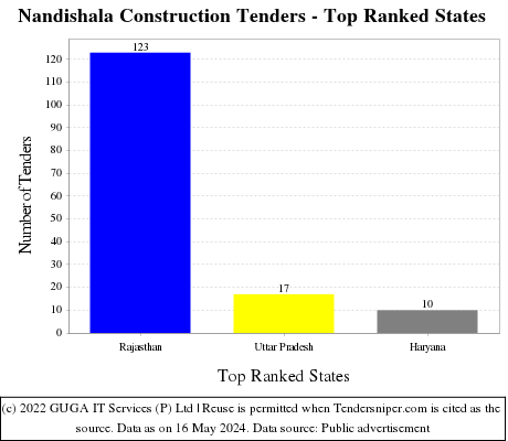 Nandishala Construction Live Tenders - Top Ranked States (by Number)