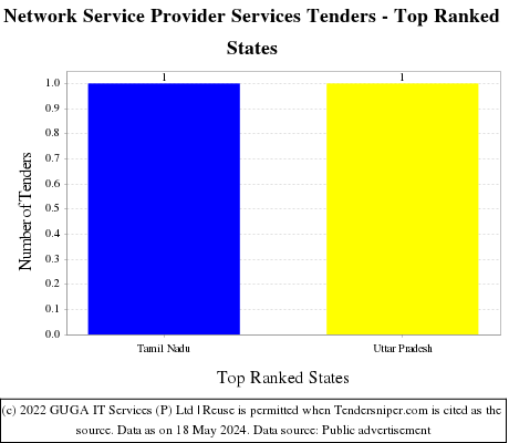 Network Service Provider Services Live Tenders - Top Ranked States (by Number)