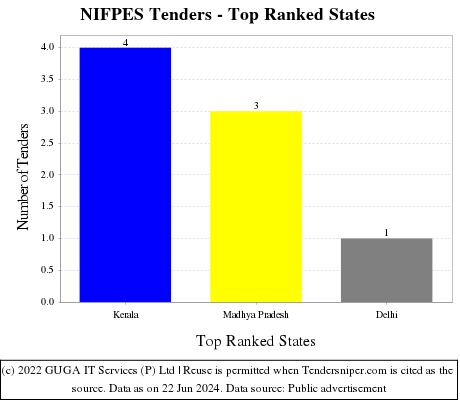 NIFPES Live Tenders - Top Ranked States (by Number)