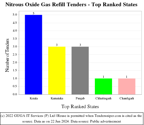 Nitrous Oxide Gas Refill Live Tenders - Top Ranked States (by Number)