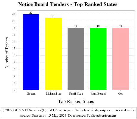 Notice Board Live Tenders - Top Ranked States (by Number)