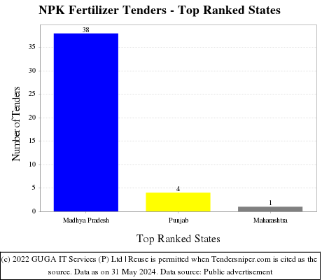 NPK Fertilizer Live Tenders - Top Ranked States (by Number)