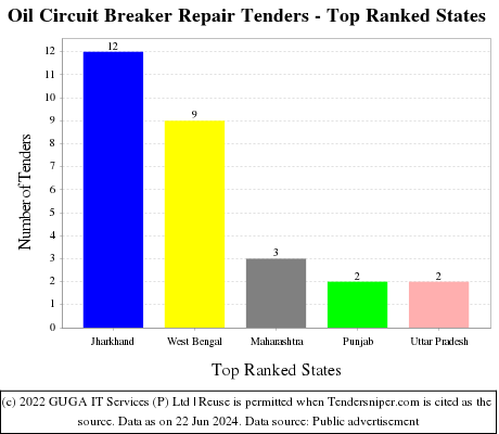 Oil Circuit Breaker Repair Live Tenders - Top Ranked States (by Number)