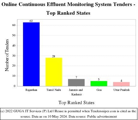 Online Continuous Effluent Monitoring System Live Tenders - Top Ranked States (by Number)