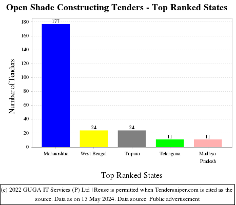 Open Shade Constructing Live Tenders - Top Ranked States (by Number)
