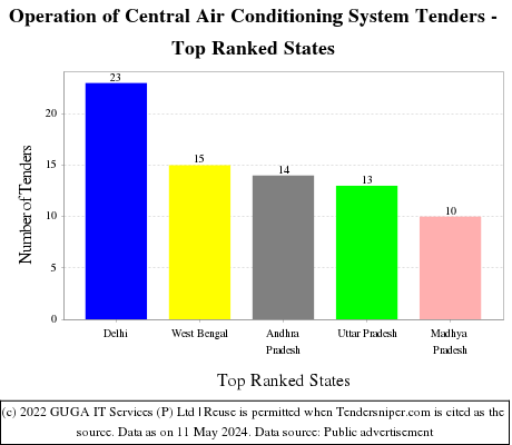 Operation of Central Air Conditioning System Live Tenders - Top Ranked States (by Number)