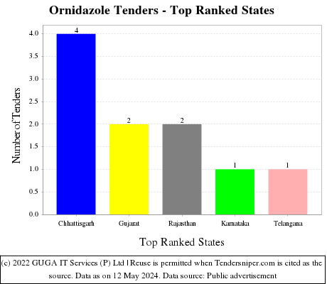 Ornidazole Live Tenders - Top Ranked States (by Number)