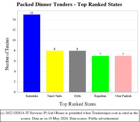 Packed Dinner Live Tenders - Top Ranked States (by Number)