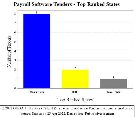 Payroll Software Live Tenders - Top Ranked States (by Number)