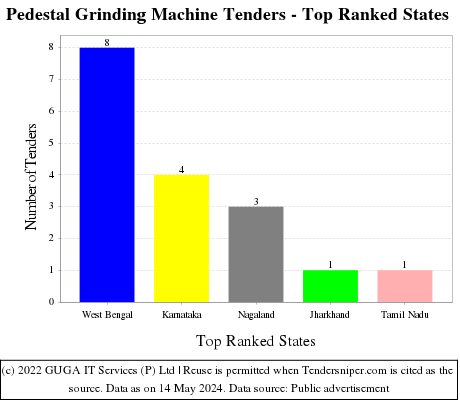 Pedestal Grinding Machine Live Tenders - Top Ranked States (by Number)