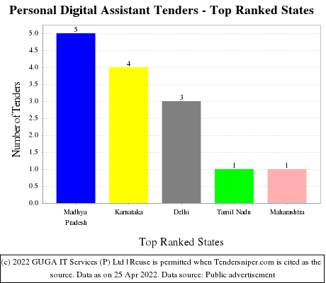 Personal Digital Assistant Live Tenders - Top Ranked States (by Number)