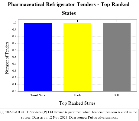 Pharmaceutical Refrigerator Live Tenders - Top Ranked States (by Number)