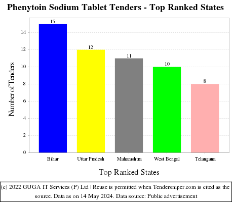 Phenytoin Sodium Tablet Live Tenders - Top Ranked States (by Number)