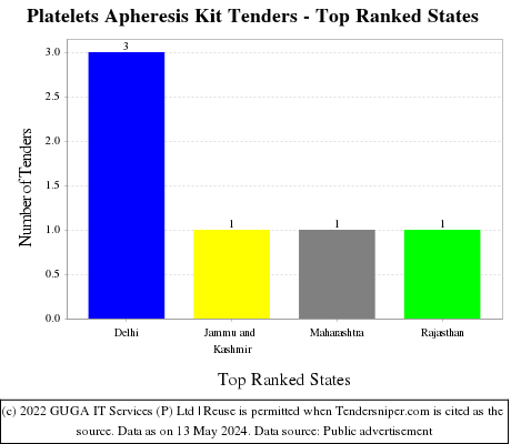 Platelets Apheresis Kit Live Tenders - Top Ranked States (by Number)