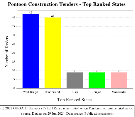 Pontoon Construction Live Tenders - Top Ranked States (by Number)