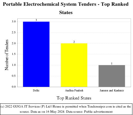 Portable Electrochemical System Live Tenders - Top Ranked States (by Number)