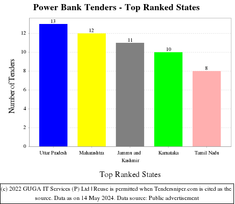 Power Bank Live Tenders - Top Ranked States (by Number)