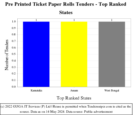 Pre Printed Ticket Paper Rolls Live Tenders - Top Ranked States (by Number)