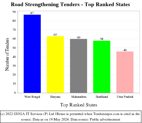 Road Strengthening Live Tenders - Top Ranked States (by Number)