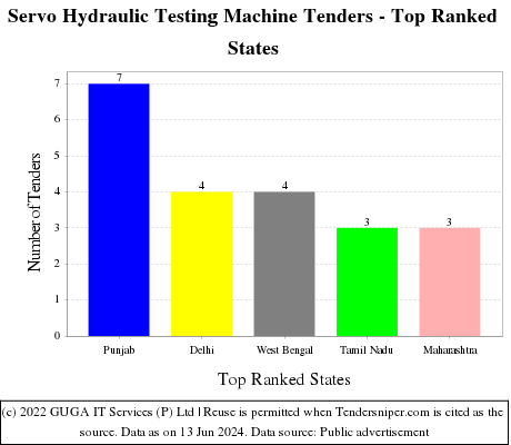 Servo Hydraulic Testing Machine Live Tenders - Top Ranked States (by Number)