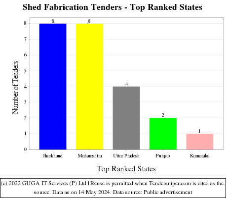 Shed Fabrication Live Tenders - Top Ranked States (by Number)