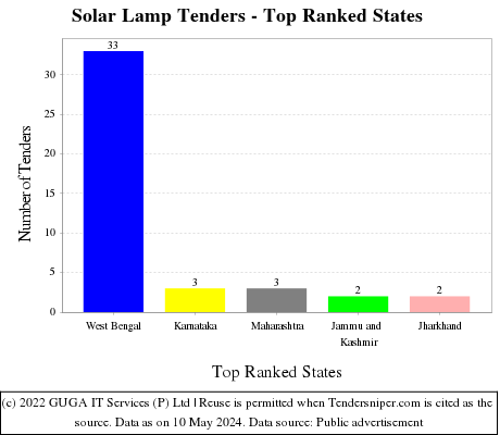 Solar Lamp Live Tenders - Top Ranked States (by Number)