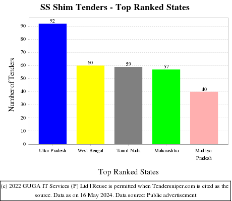 SS Shim Live Tenders - Top Ranked States (by Number)