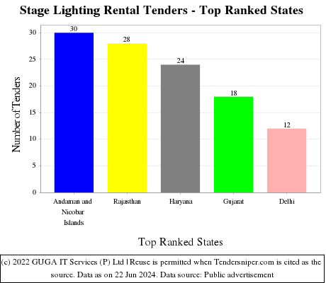 Stage Lighting Rental Live Tenders - Top Ranked States (by Number)