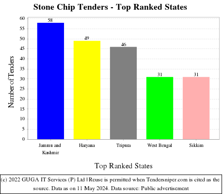 Stone Chip Live Tenders - Top Ranked States (by Number)