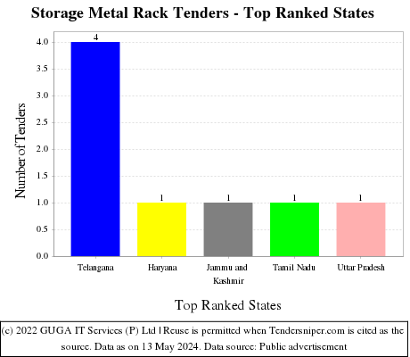 Storage Metal Rack Live Tenders - Top Ranked States (by Number)