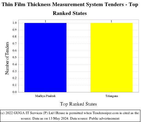 Thin Film Thickness Measurement System Live Tenders - Top Ranked States (by Number)