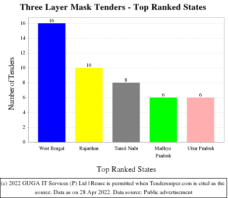 Three Layer Mask Live Tenders - Top Ranked States (by Number)