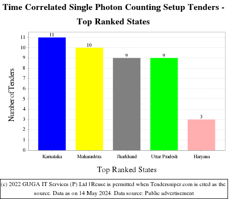 Time Correlated Single Photon Counting Setup Live Tenders - Top Ranked States (by Number)
