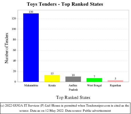 Toys Live Tenders - Top Ranked States (by Number)