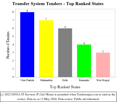 Transfer System Live Tenders - Top Ranked States (by Number)
