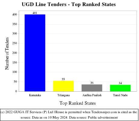 UGD Line Live Tenders - Top Ranked States (by Number)