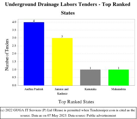 Underground Drainage Labors Live Tenders - Top Ranked States (by Number)