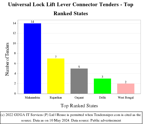 Universal Lock Lift Lever Connector Live Tenders - Top Ranked States (by Number)