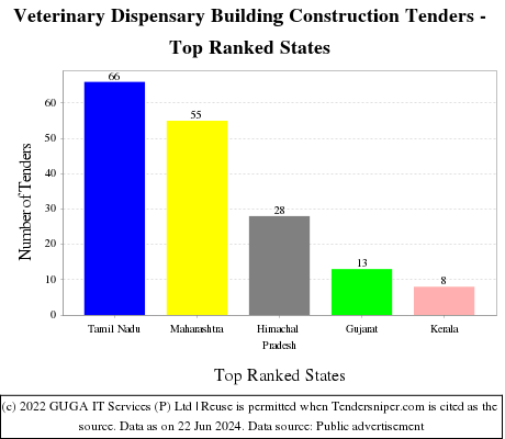 Veterinary Dispensary Building Construction Live Tenders - Top Ranked States (by Number)