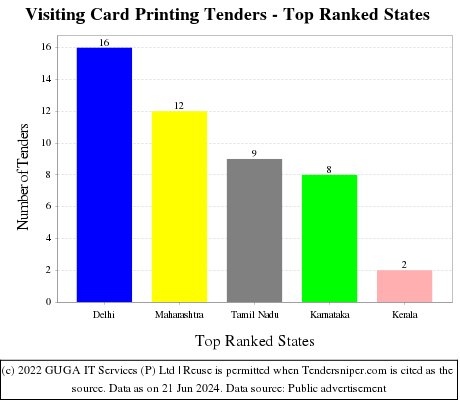 Visiting Card Printing Live Tenders - Top Ranked States (by Number)