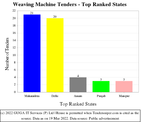 Weaving Machine Live Tenders - Top Ranked States (by Number)